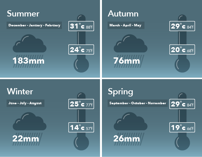 Typical Agnes Water Weather. Dec-Feb 24-31C, Rain 183mm, Mar - May 20-29C, rain 76mm, June - Aug 14-25C, Rain 22mm, Sept - Nov 19-29C, Rain 26mm