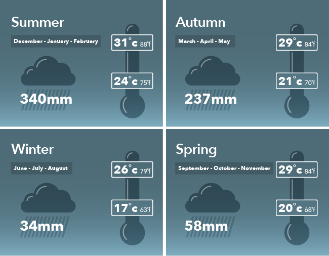 Airlie Beach weather Dec-Feb 24-31C av rain 340mm, March-May 21-29C av rain 237mm, June-Aug 17-26C av rain 34mm, Sept-Oct 20-29C av rain 58mm