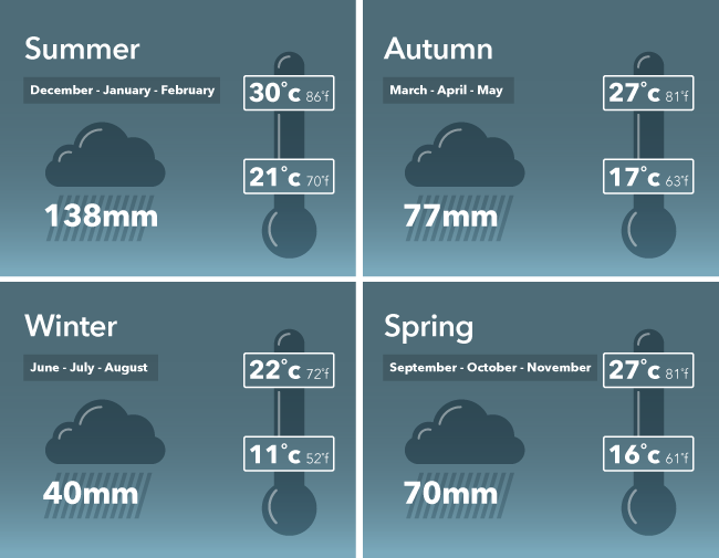 Brisbane weather Dec-Feb 21-30C av rain 138mm, March-May 17-27C av rain 77mm, June-Aug 11-22C, av rain 40mm, Sept-Nov 16-27C av rain 70mm