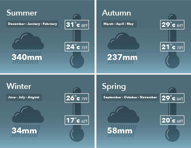 Cairns weather 24-31C av rain 340mm, March-May 29-21C, av rain 237mm, June-Aug 17-26C 34mm, Sept-Nov 20-29C av rain 58mm