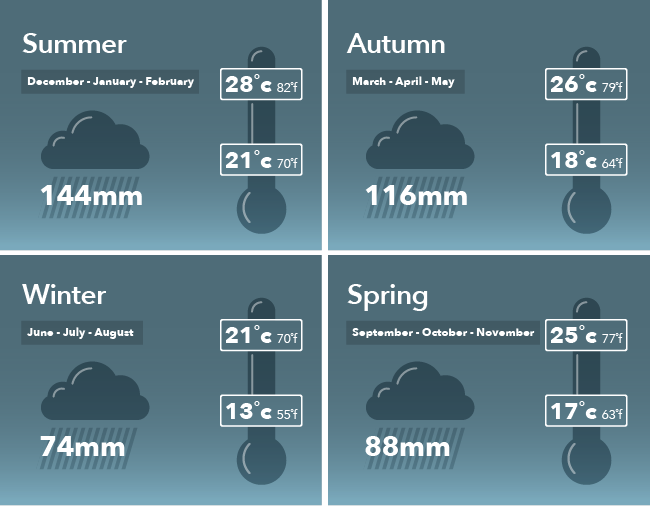 Gold Coast Weather Dec-Feb 21-28C av rain 144mm, March-May 18-26C av rain 116mm, June-Aug 13-21C av rain 74mm, Sept-Nov 17-25C av rain 88m