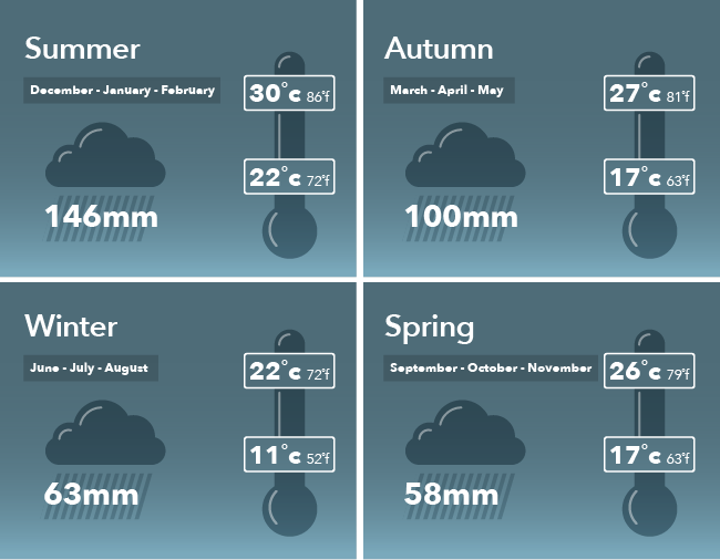 Hervey Bay weather Dec-Feb 22-30C av rain 146mm, March-May 17-27C av rain 100mm, June-Aug 11-22C av rain 63mm, Sept-Nov 17-26C av rain 58mm