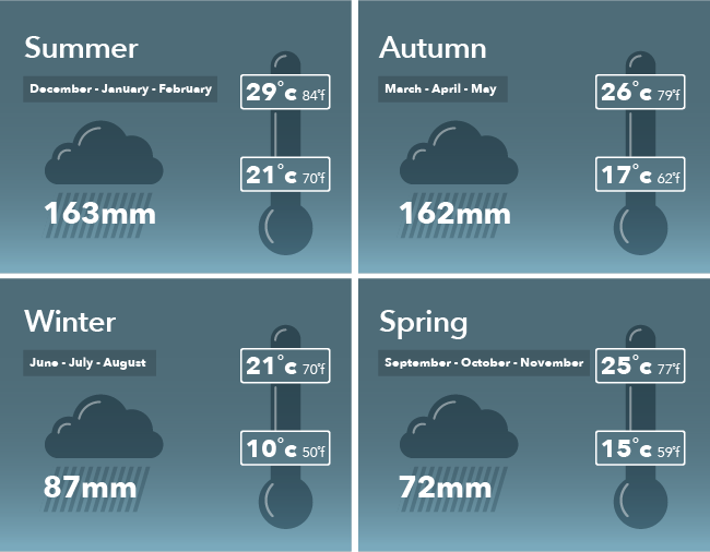 Sunshine Coast weather Dec-Jan 21-29C av rain 163mm, March-May 17-26C av rain 162mm, June-Aug 10-21C av rain 87mm, Sept-Nov 15-25C av rain 72mm