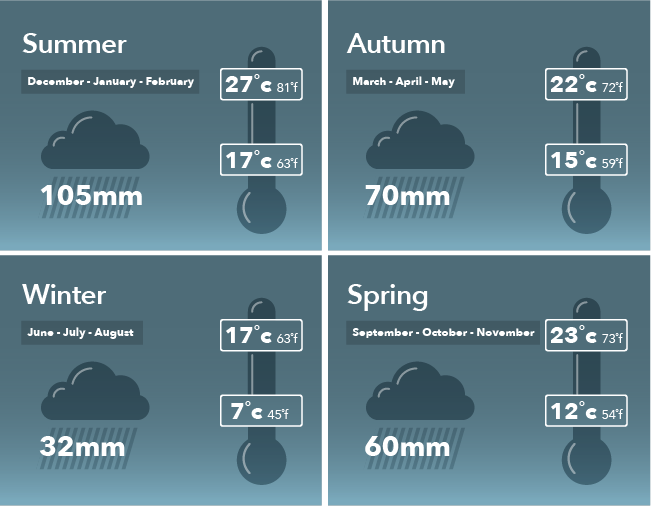 Toowoomba weather Dec-Feb 17-27C av Rain 105mm, March-May 15-22C av rain 70mm, June-Aug 7-17C av rain 32mm, Sept-Nov 12-23C av rain 60mm