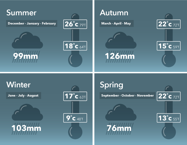 Typical Sydney Weather. Dec - Jan 18-26C Rain 99mm, Mar - May 15-22C Rain 126mm, June - Aug 9-17C Rain 103mm, Sept - Nov 13-22C Rain 76mm
