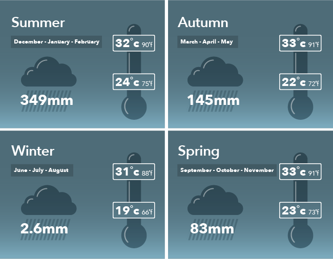Dec - Feb 24-32C Rain 349mm, Mar - May 22-33C Rain 145mm, June - Aug 19-31C Rain 2.6mm, Sept - Nov 23-33C Rain 83mm