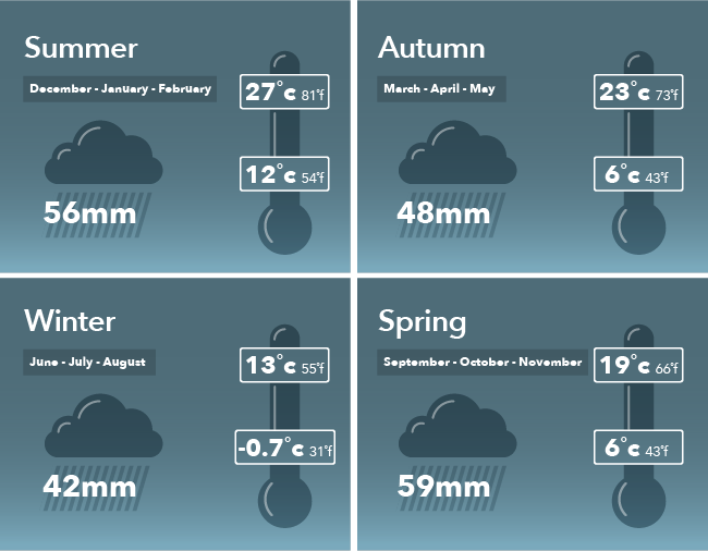 Canberra weather Dec-Feb 12-27C av rain 56mm, March-May 6-23C av rain 48mm, June-Aug 0-13C av rain 42mm, Sept-Nov 6-19C av rain 59mm