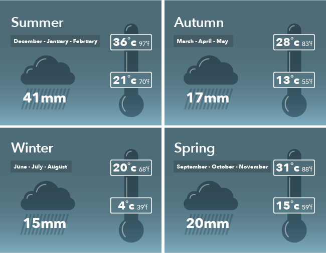 Alice Springs weather Dec-Feb 21-36C av rain 41mm, March-April 13-28C 17mm, June-Aug 4-20C av rain 15mm, Sept-Nov 15-31C 20mm