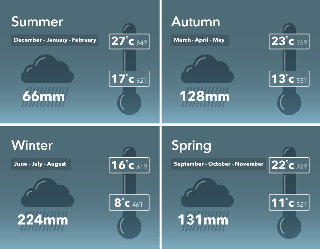 Typical weather for Adelaide Dec-Feb 17-27C av rain 66mm, March-May 13-23C av rain 128mm, June-August 8-16C av rain 224mm, Sept-Nov 11-22C av rain 131mm