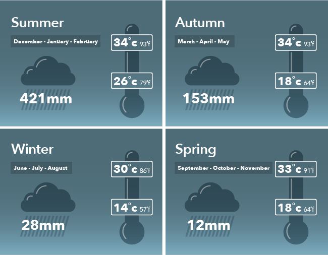 Broome typical Weather: Dec-Feb 26-34C av rain: 421mm, March-May 18-34C av rain: 153mm, June-Aug 14-30C av rain: 28mm, Sept-Nov 18-33C 131mm