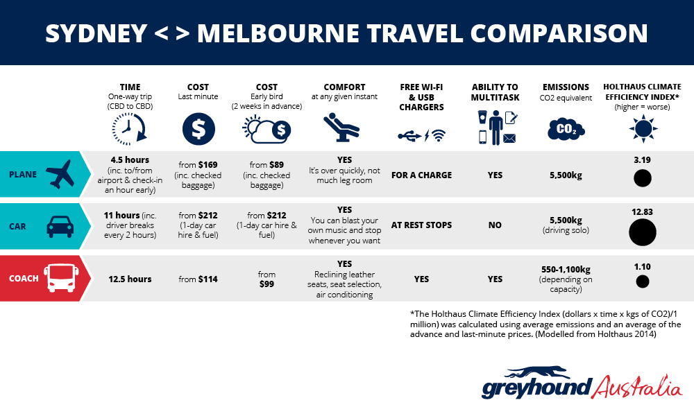 Sydney <> Melbourne travel comparison by plane, car or coach