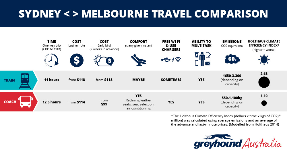 Sydney <> Melbourne travel comparison by train or coach