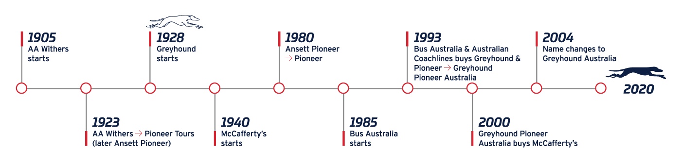 Greyhound Australia History Timeline