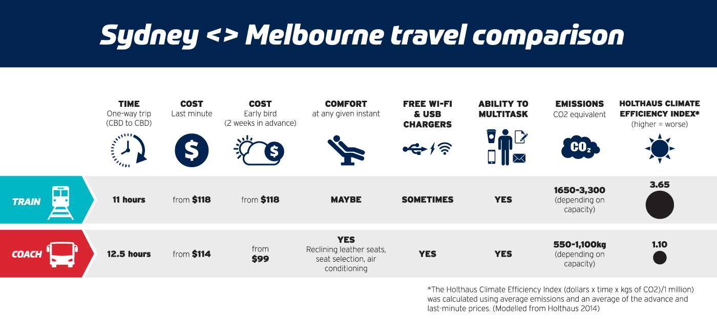 Sydney to Melbourne Train comparison