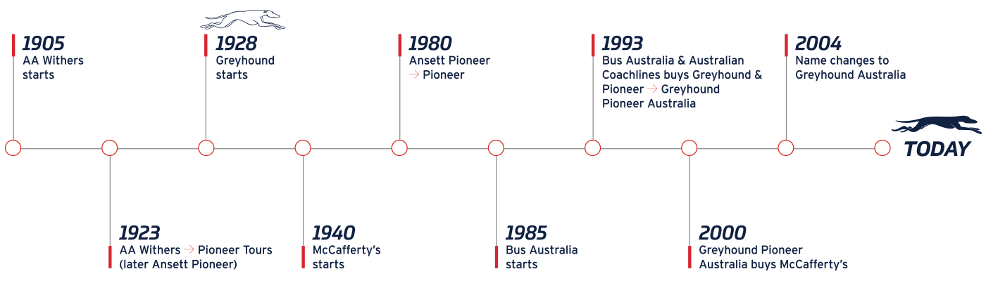 Greyhound Australia History Timeline