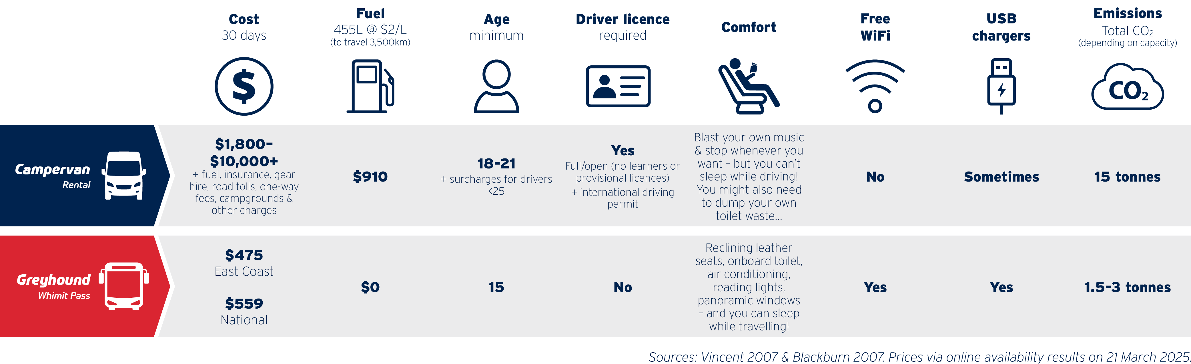 Campervan vs Coach Travel comparison (between Sydney <> CAIRNS)